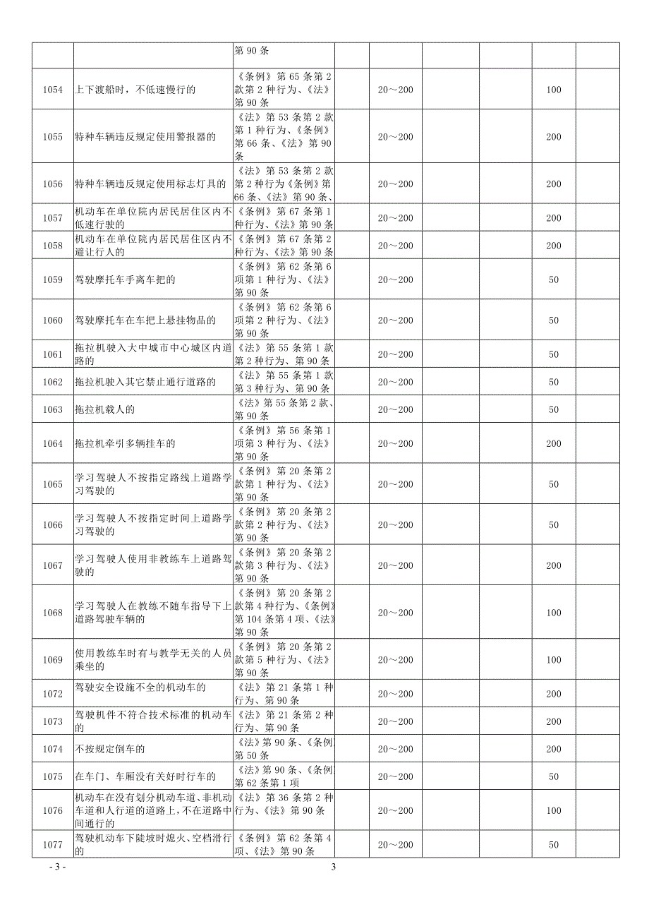 黑龙江道路交通处罚代码_第3页