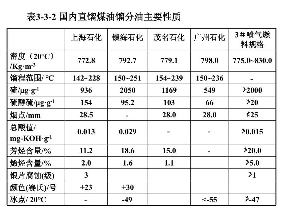 王家寰加氢精制技术_第5页