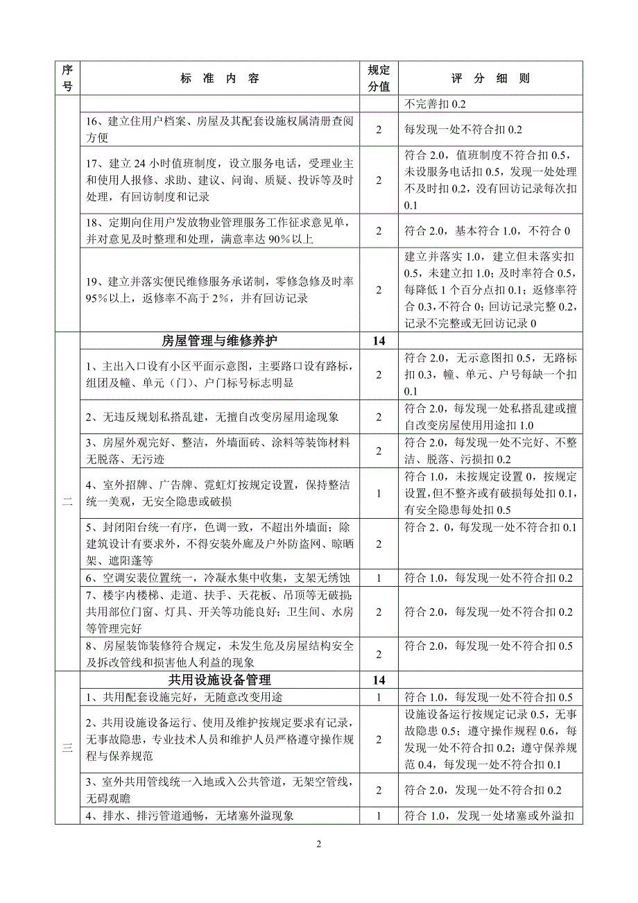 成都市物业管理优秀住宅小区标准及评分细1_第2页