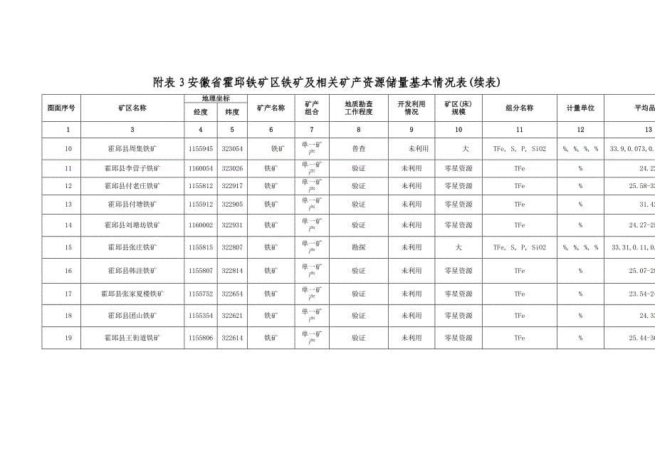 霍邱铁矿区主要矿床特征简表_第5页