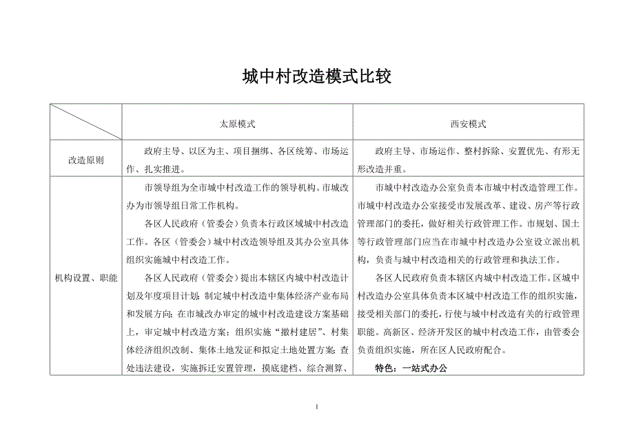 城中村改造西安太原模式比较_第1页