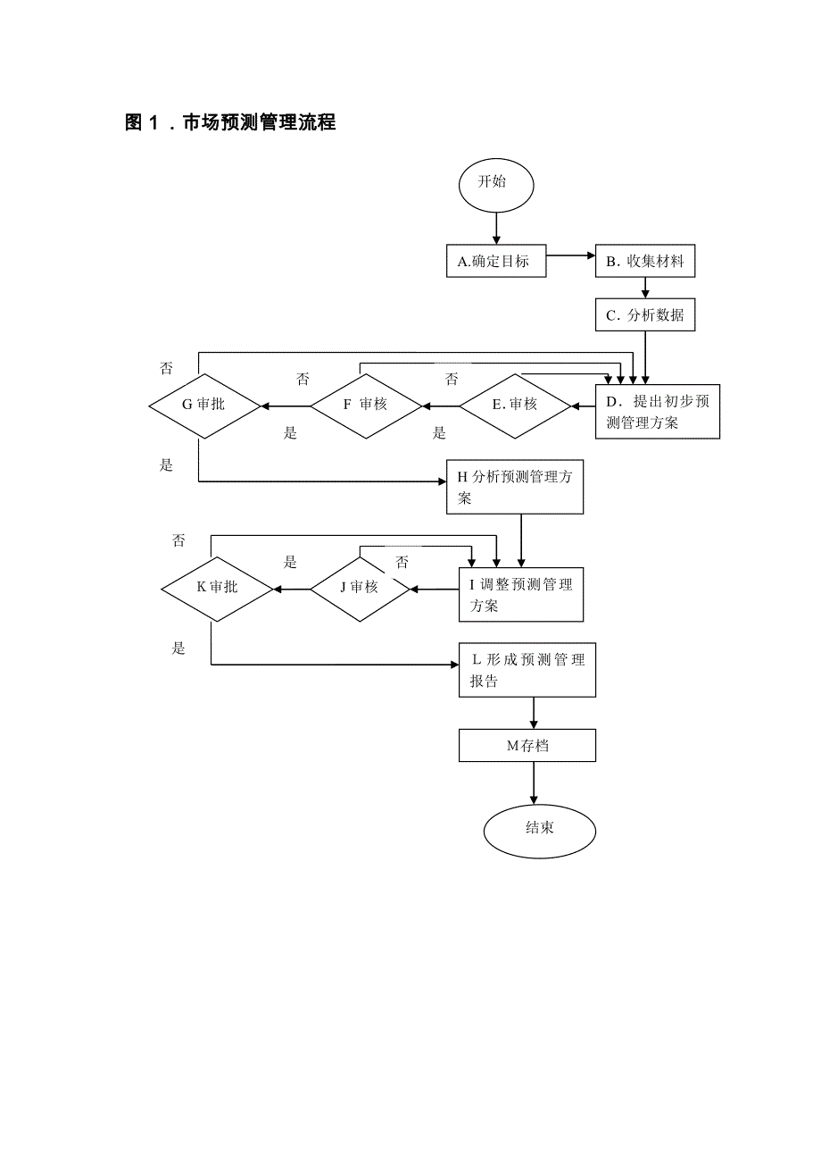 模板市场调研流程及表单_第1页