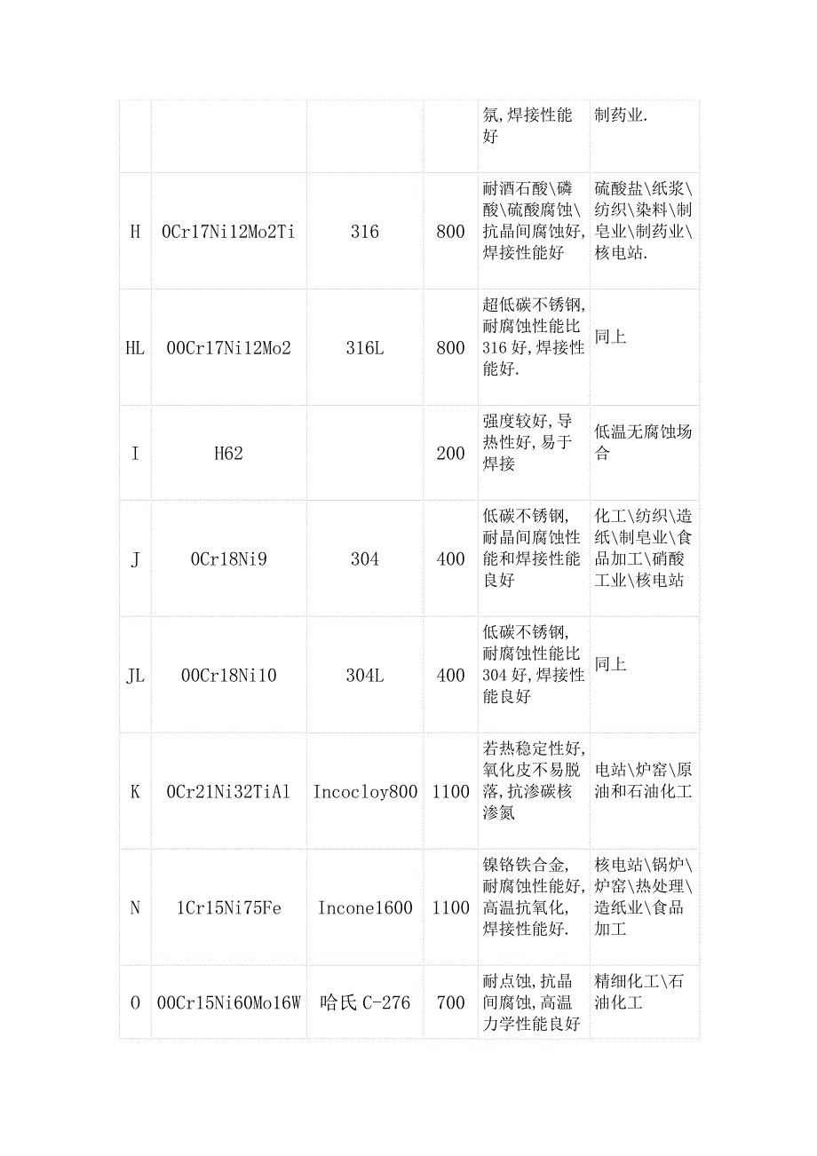 保护套管材质选用表_第2页