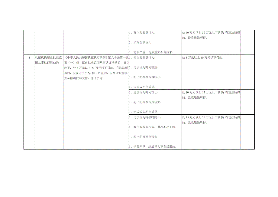 认证认可.自由裁量实施标准(试行)_第4页