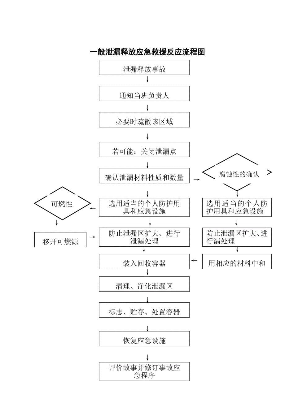 化学危险品应急预案(例)_第5页