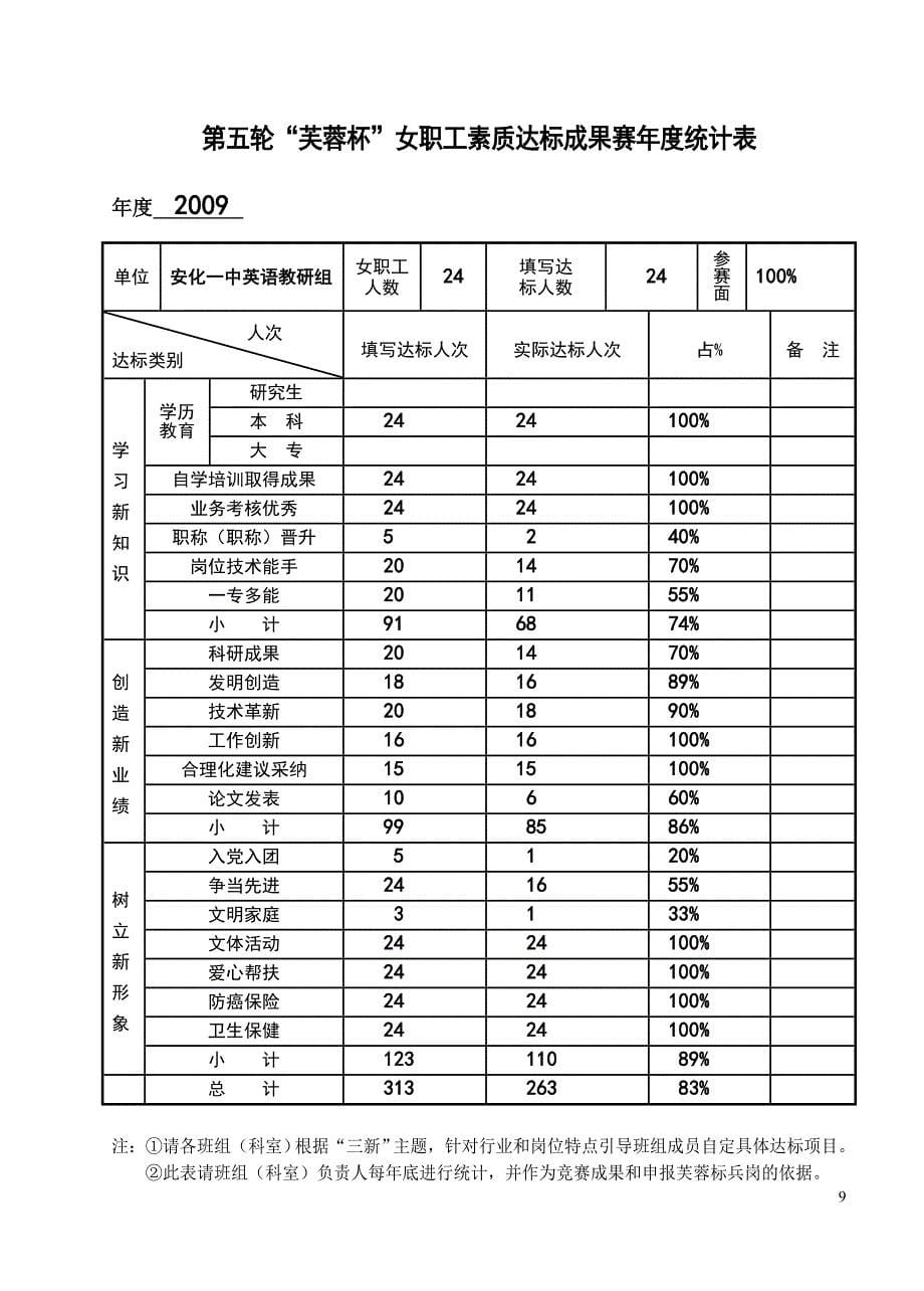 [其它课程]XXX中学芙蓉标兵岗创建方案手册_第5页