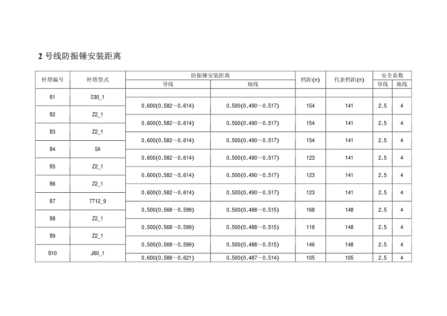 防震锤安装距离表_第3页