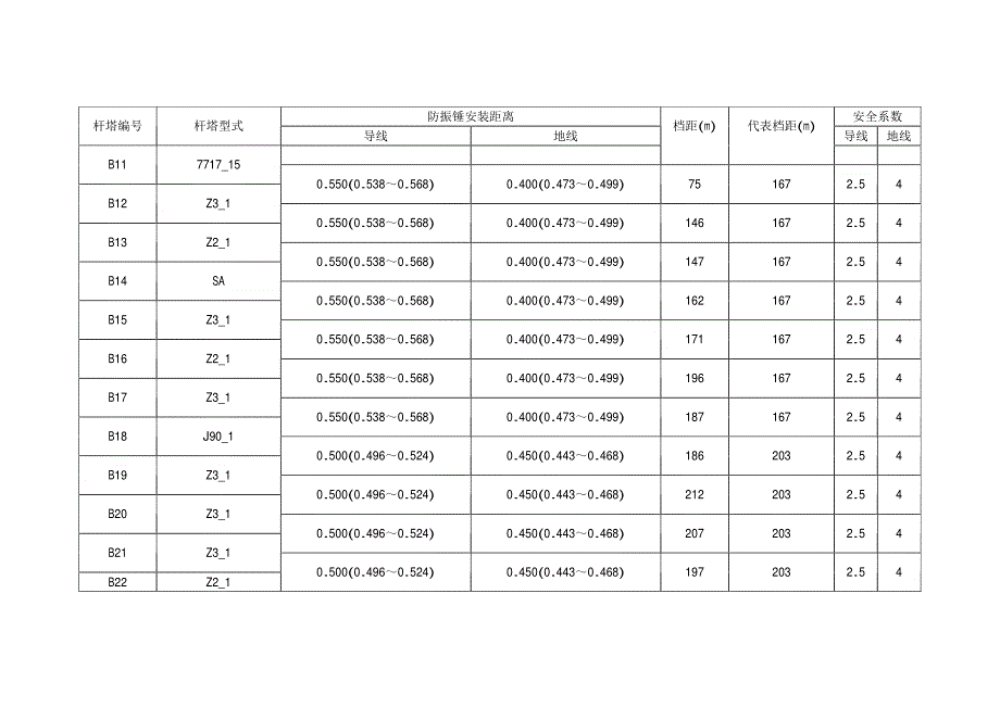 防震锤安装距离表_第4页