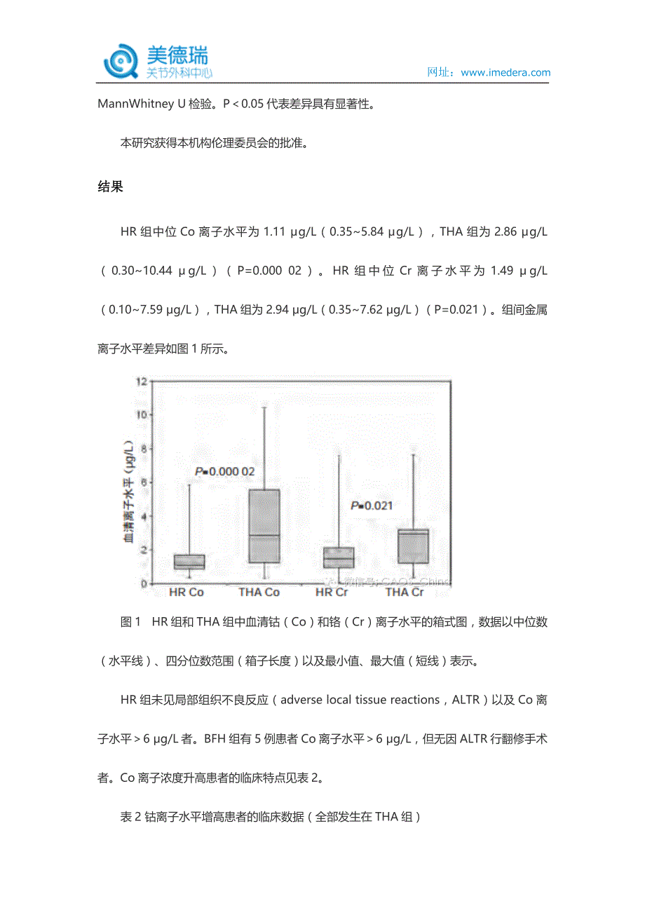 joa：全髋关节置换术与髋关节表面置换术后金属离子水平比较_第4页