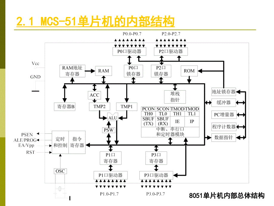 [信息与通信]第2章-单片机硬件结构和原理_第3页