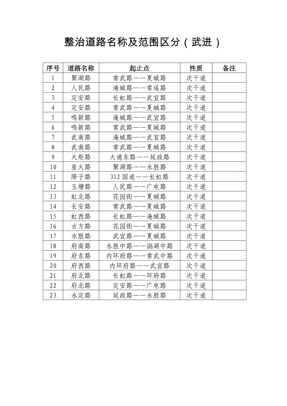 整治道路名称及范围区分（武进）_第1页