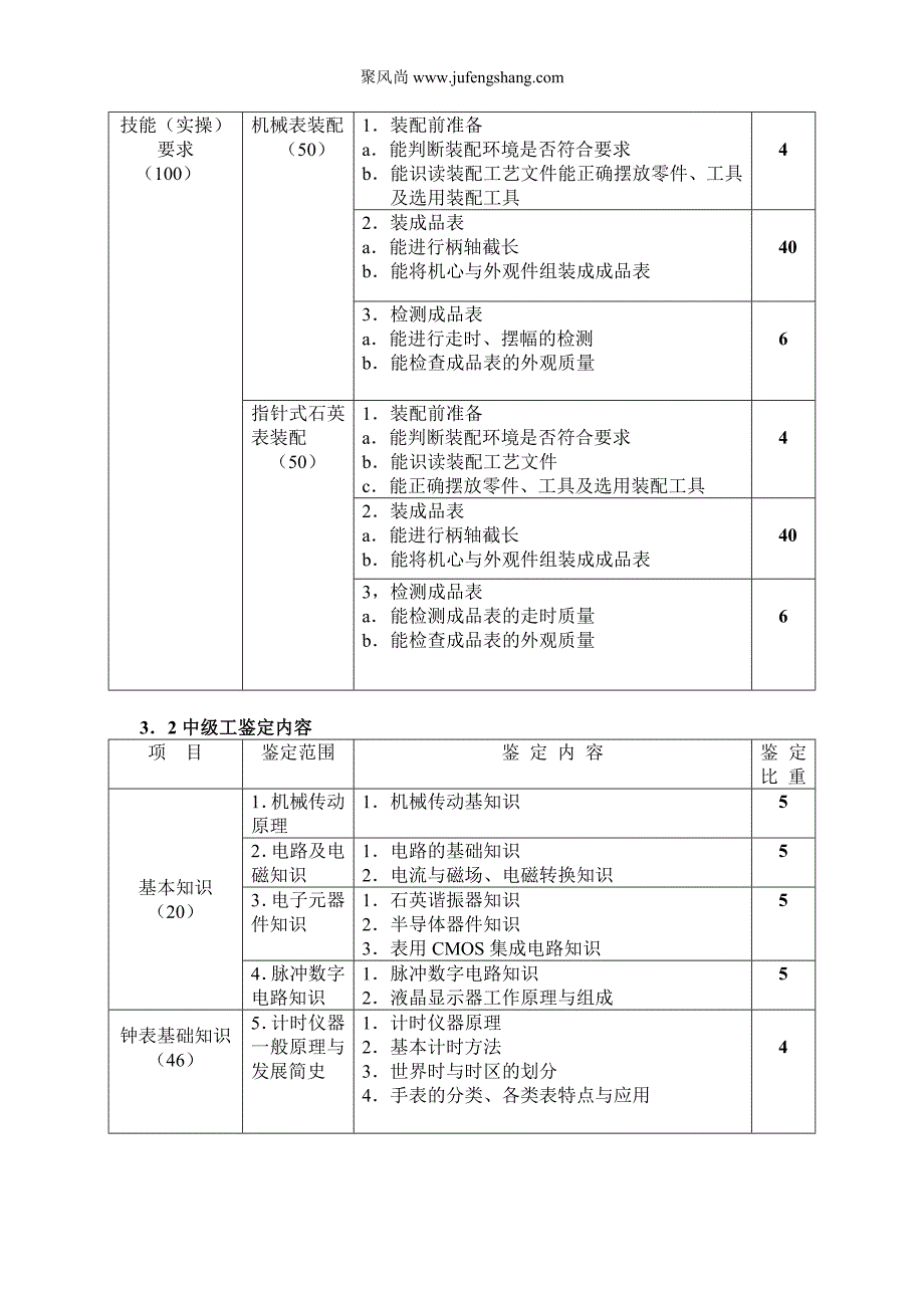 手表装配工职业技能鉴考试大纲_第4页