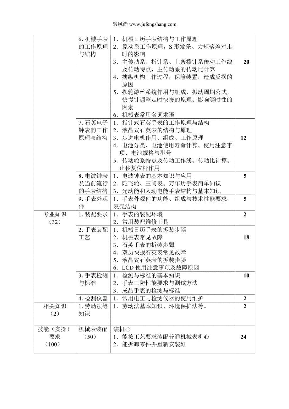 手表装配工职业技能鉴考试大纲_第5页