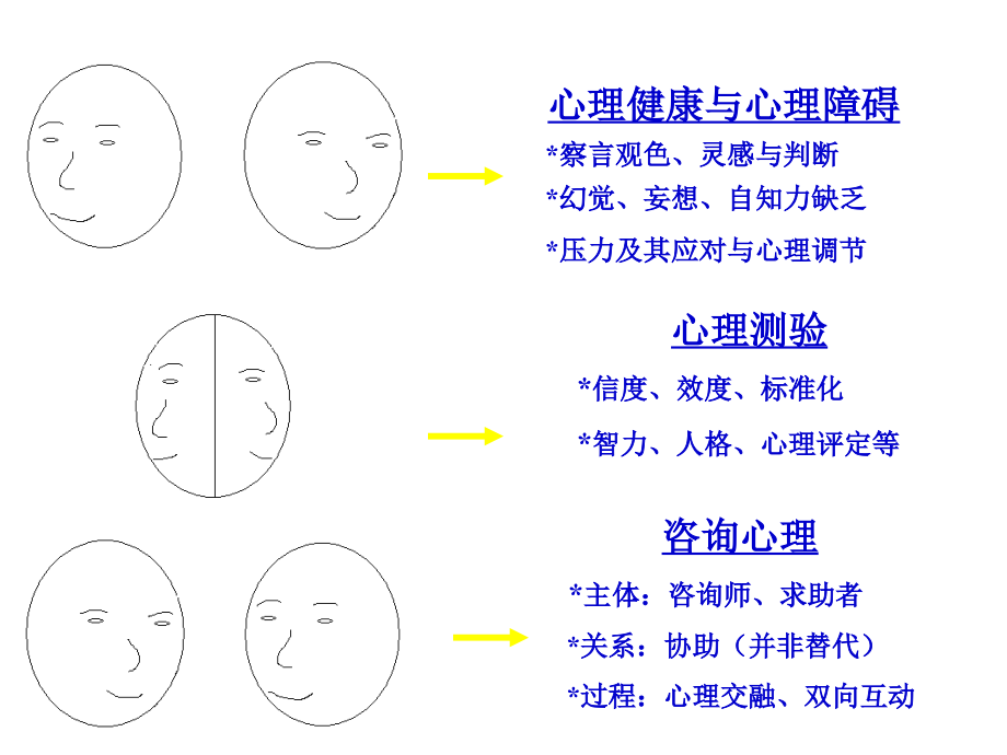 咨询师考试基础心理学知识培训_第3页