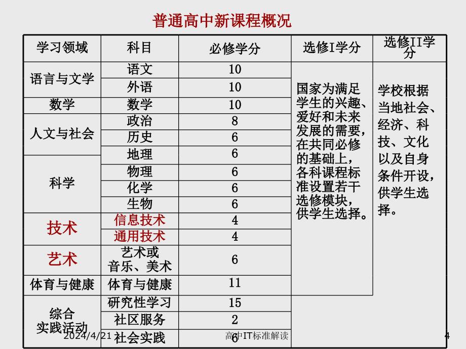 高中信息技术选修模块解读_第4页