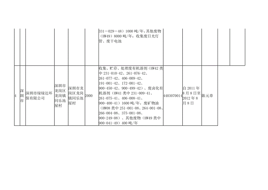 持省环保局核发《危险废物经营许可证》及《严控废物处理许_第4页