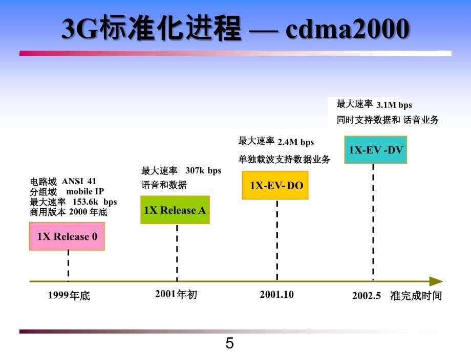 [工学]第5章 cdma2000通信系统_第5页