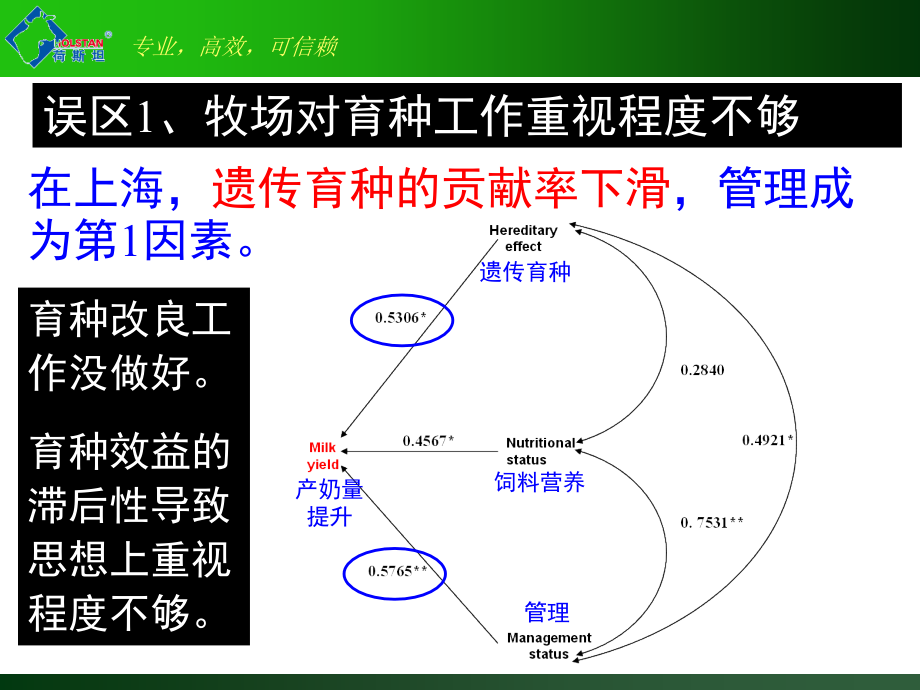 全国培训会外貌鉴定及选种选配的重要性_第3页