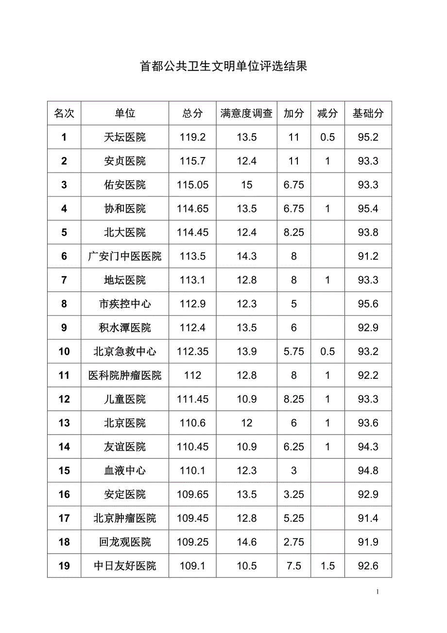 首都公共卫生文明单位评选结果_第1页