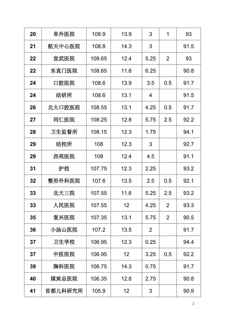 首都公共卫生文明单位评选结果_第2页