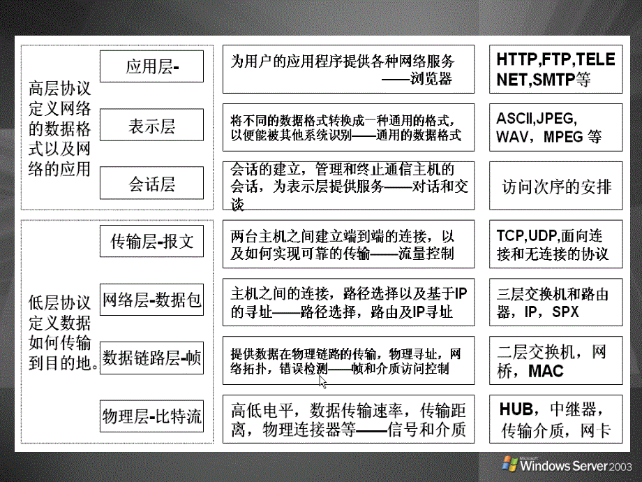 [理学]第2章 TCPIP协议及常用网络命令_第4页