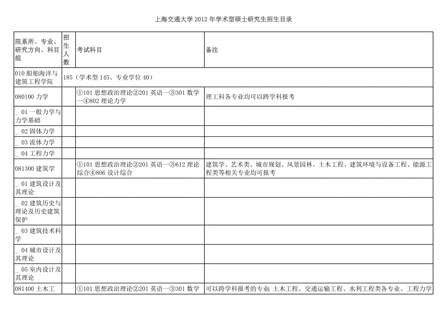 [研究生入学考试]上海交通大学2012年学术型硕士研究生招生目录_第1页