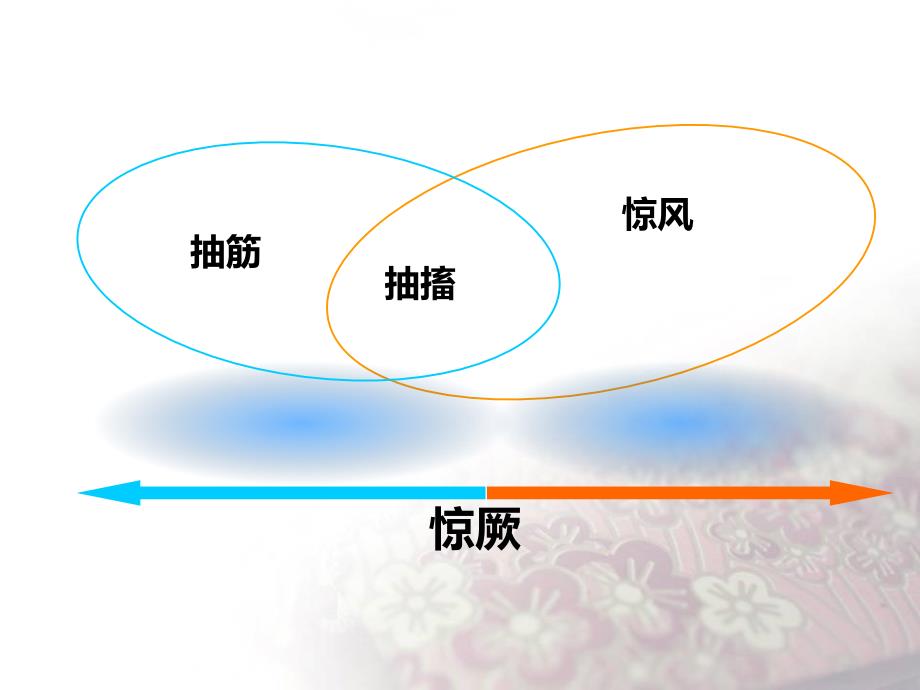 小儿高热惊厥的急救与预防_第3页