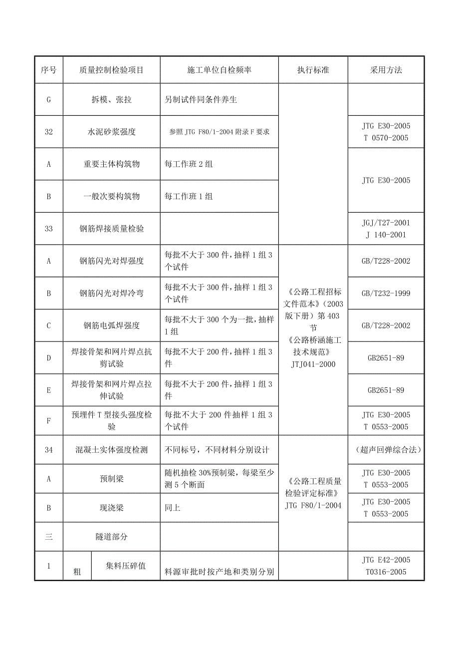 公路工程检测频率_第5页