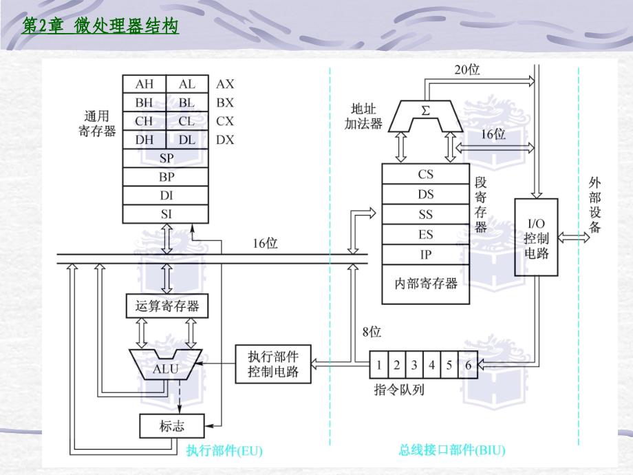 [工学]第2章微处理器结构南通大学陈继红_第4页