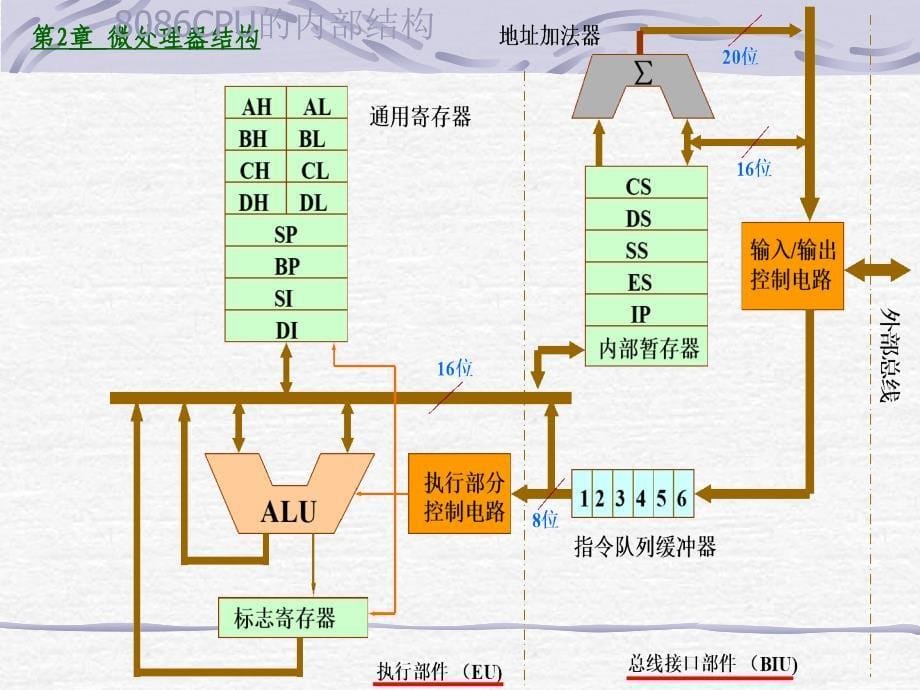 [工学]第2章微处理器结构南通大学陈继红_第5页