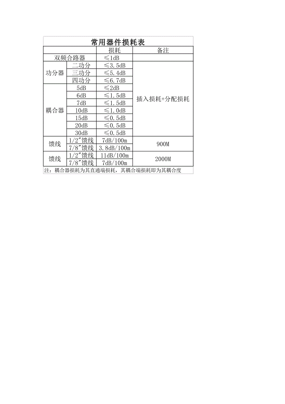 功分器耦合器损耗表_第1页