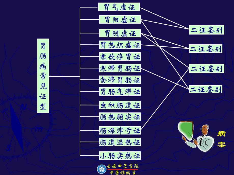 辨胃肠病证候_第2页