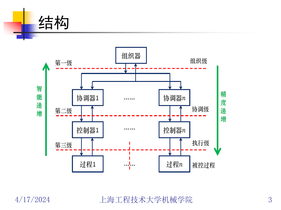 智能控制第2章 递阶智能系统ppt_第3页