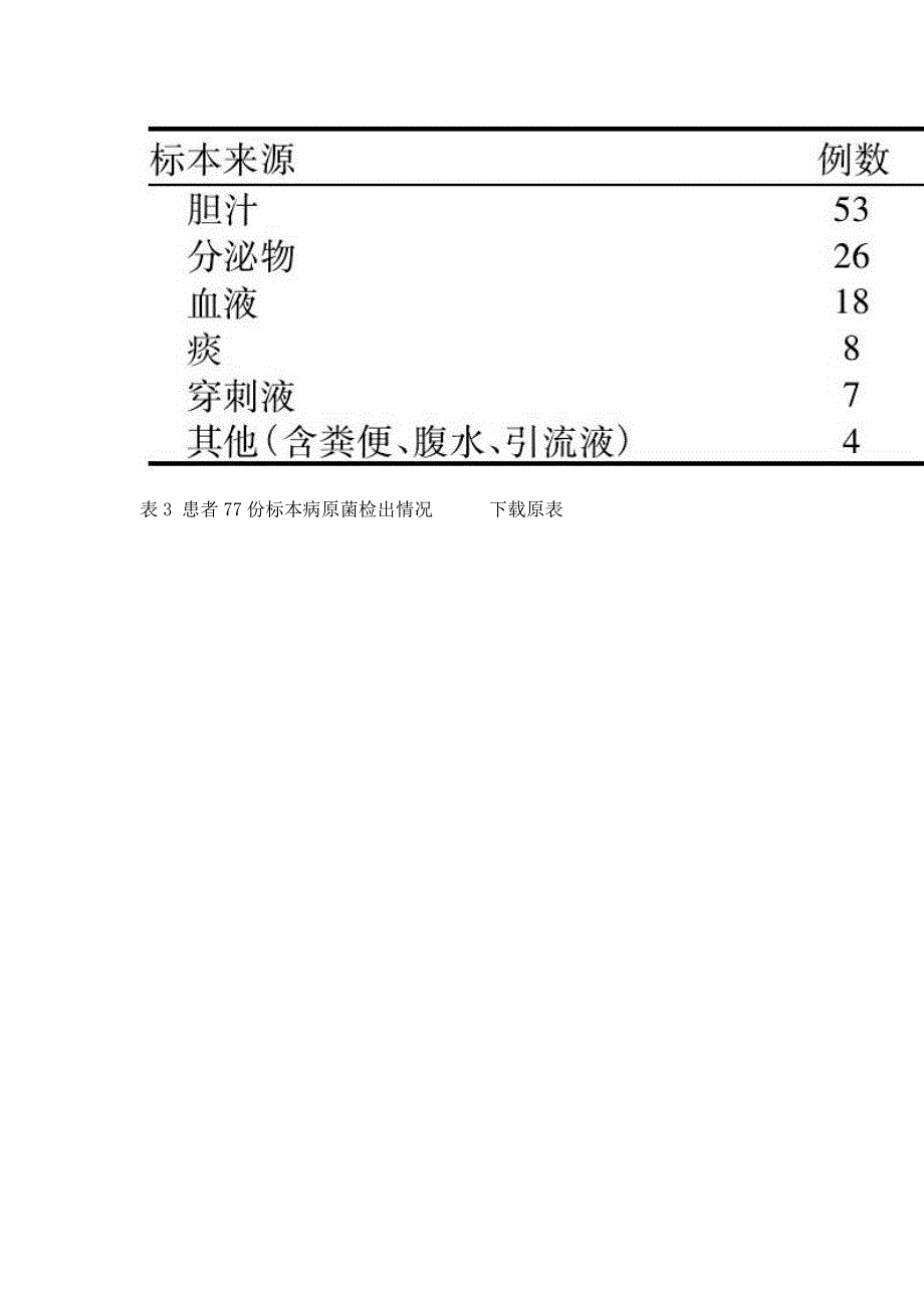 临床药师参与65次肝胆外科的药学会诊分析_第3页