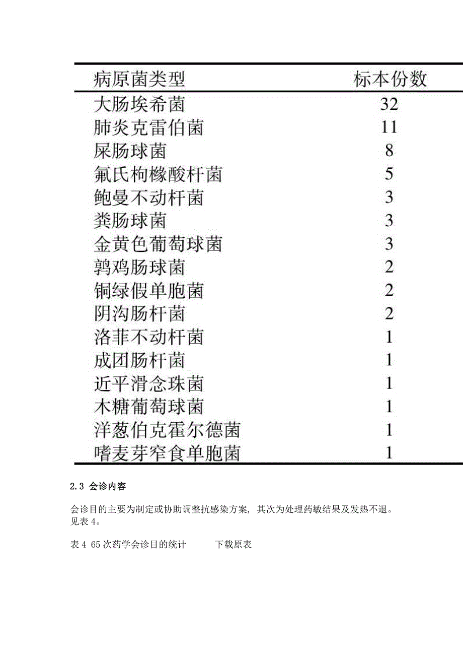 临床药师参与65次肝胆外科的药学会诊分析_第4页