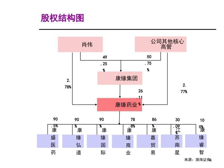 行业标杆企业康缘药业分析_第5页