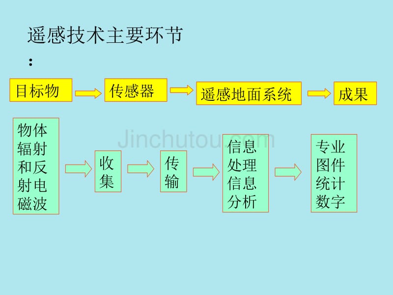 地理信息技术应用集备_第4页