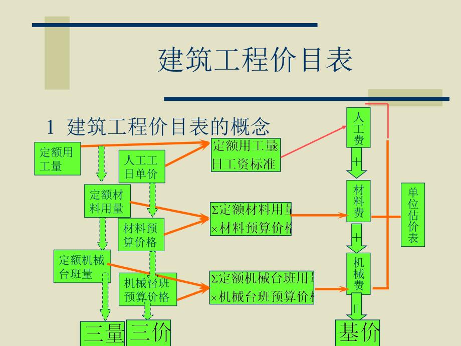 建筑工程计价依据和计价办法_第2页