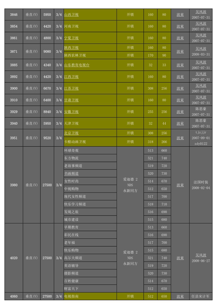 卫星天线的调整方法_第4页