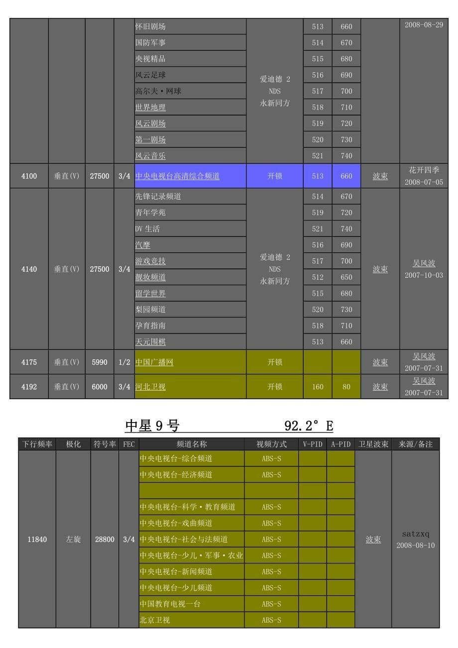 卫星天线的调整方法_第5页