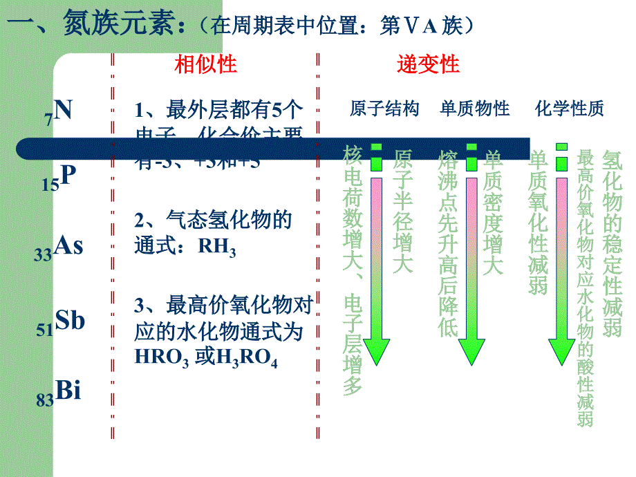 [理化生]高三化学一轮复习：《氮族元素》课件 旧人教版_第3页