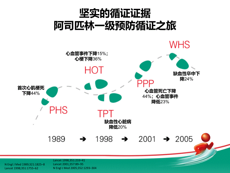 阿司匹林在一级预防中的应用回顾_第3页