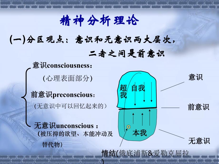 [理学]第二讲 心理咨询的几种理论_第4页