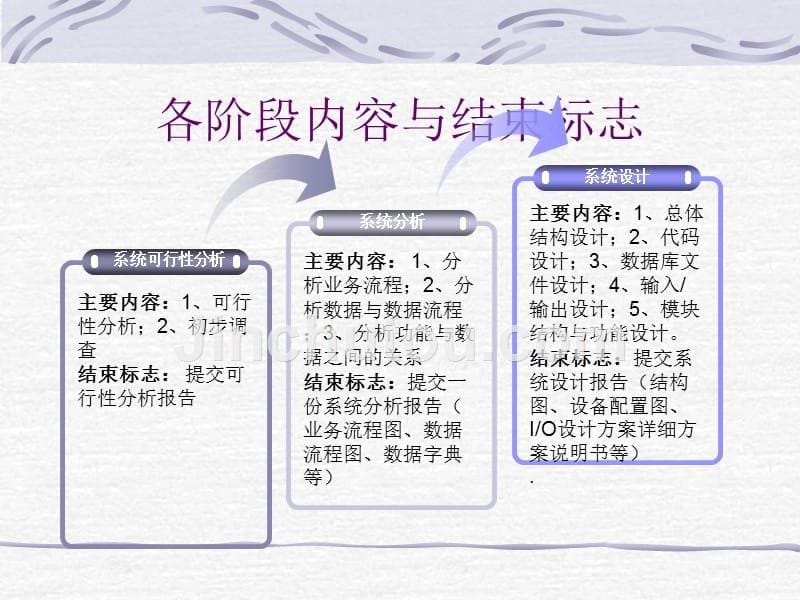 [管理学]物流信息系统开发PPT 第二节_第5页