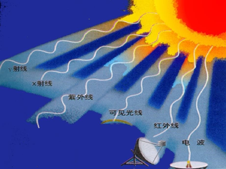 [名校联盟]广东省顺德高一地理课件：太阳对地球的影响_第5页