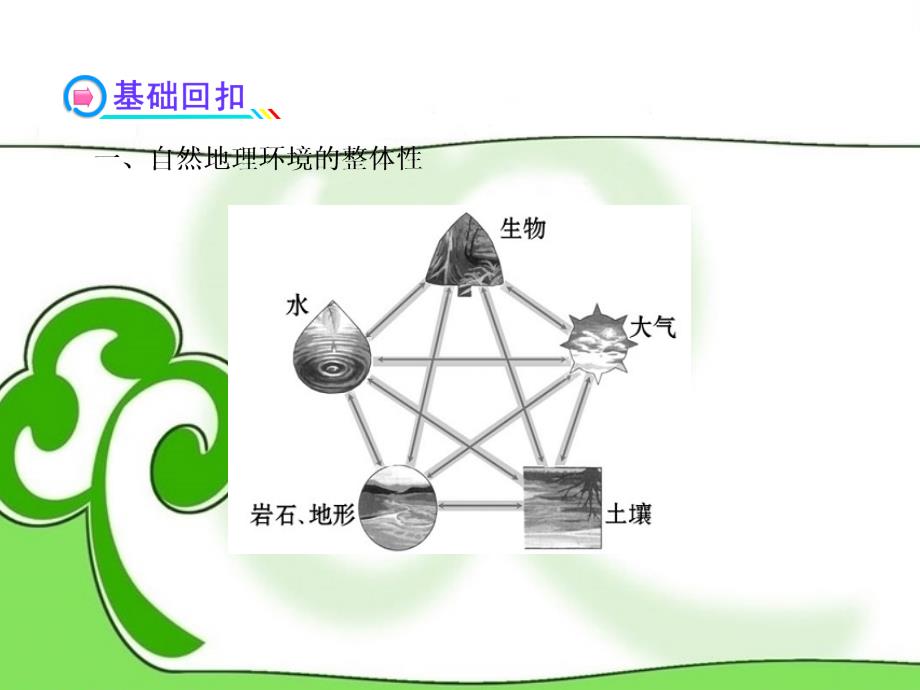 【备考2014】(广东专用)2013版高中地理 1.5.0 自然地理环境的整体性与差异性复习方略配套课件 新人教版_第3页