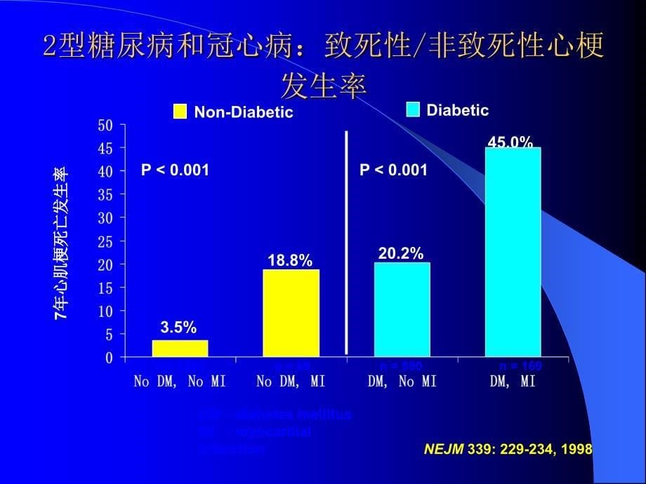 冠心病合并糖尿病的降糖药物治疗_第5页