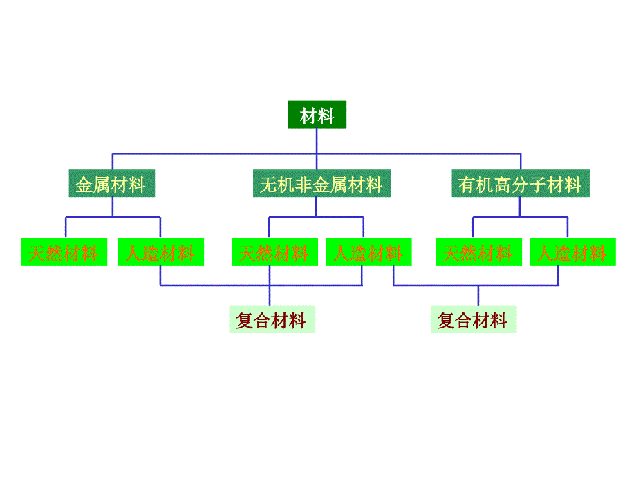 [工学]绪论_材料物理_第4页