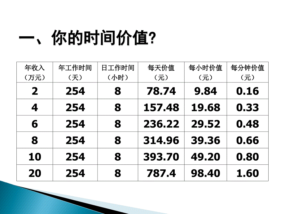 高绩效人士的五项管理 时间管理_第3页