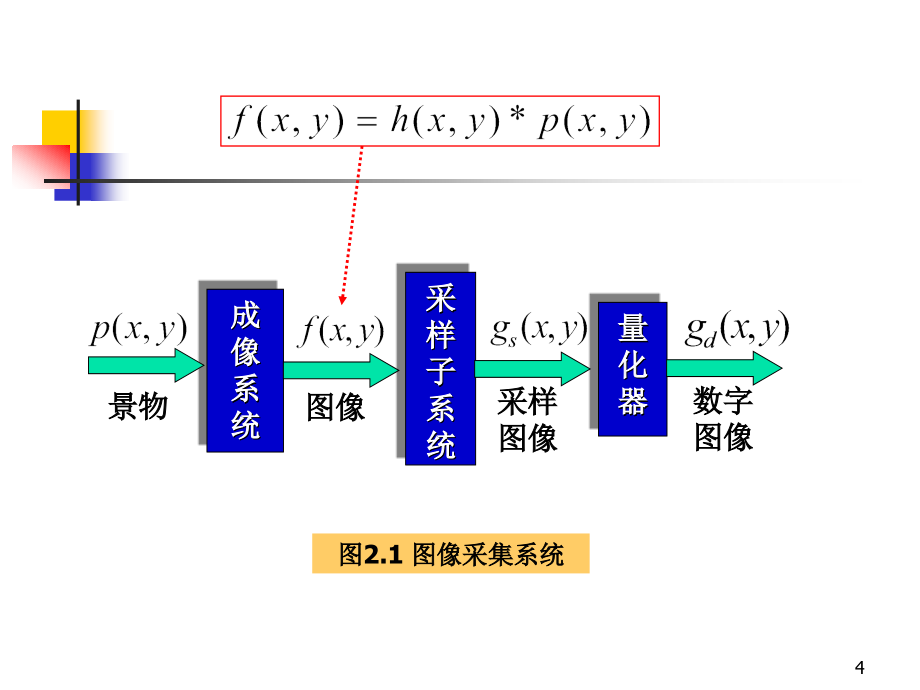 姚敏 数字图像处理 第二章 图像获取_第4页